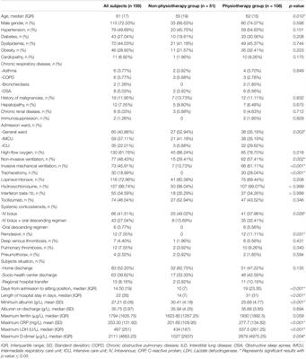 Effects of Early Physical Therapy and Follow-Up in Acute Severe Coronavirus Disease 2019 Pneumonia: A Retrospective Observational Study